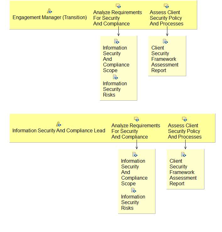 Activity detail diagram: 09.01 - Assess Obligations For Security And Compliance